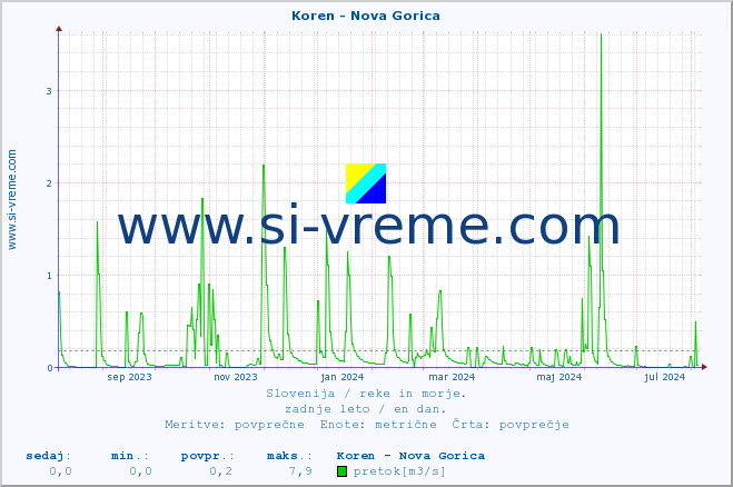 POVPREČJE :: Koren - Nova Gorica :: temperatura | pretok | višina :: zadnje leto / en dan.