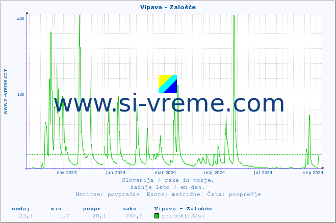 POVPREČJE :: Vipava - Zalošče :: temperatura | pretok | višina :: zadnje leto / en dan.