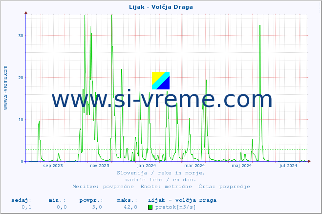 POVPREČJE :: Lijak - Volčja Draga :: temperatura | pretok | višina :: zadnje leto / en dan.