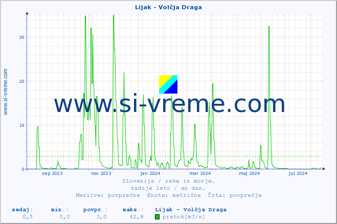 POVPREČJE :: Lijak - Volčja Draga :: temperatura | pretok | višina :: zadnje leto / en dan.