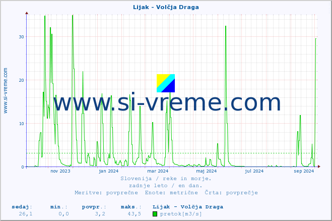 POVPREČJE :: Lijak - Volčja Draga :: temperatura | pretok | višina :: zadnje leto / en dan.