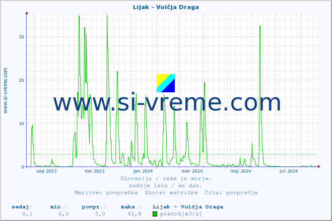 POVPREČJE :: Lijak - Volčja Draga :: temperatura | pretok | višina :: zadnje leto / en dan.