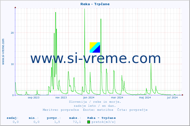 POVPREČJE :: Reka - Trpčane :: temperatura | pretok | višina :: zadnje leto / en dan.