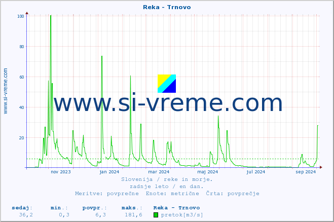 POVPREČJE :: Reka - Trnovo :: temperatura | pretok | višina :: zadnje leto / en dan.