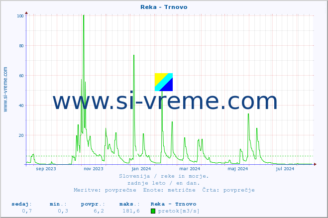 POVPREČJE :: Reka - Trnovo :: temperatura | pretok | višina :: zadnje leto / en dan.
