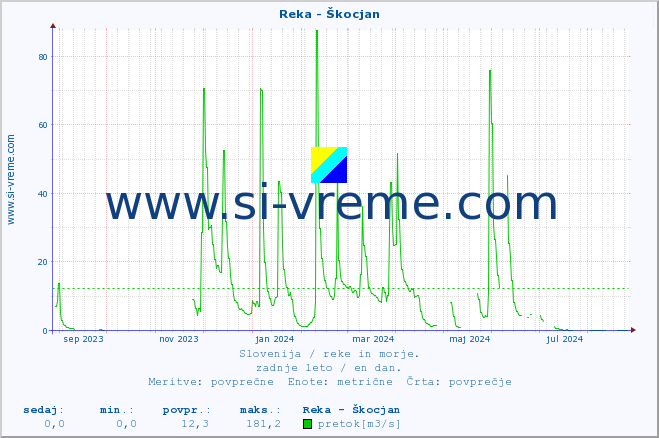 POVPREČJE :: Reka - Škocjan :: temperatura | pretok | višina :: zadnje leto / en dan.