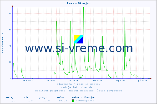 POVPREČJE :: Reka - Škocjan :: temperatura | pretok | višina :: zadnje leto / en dan.