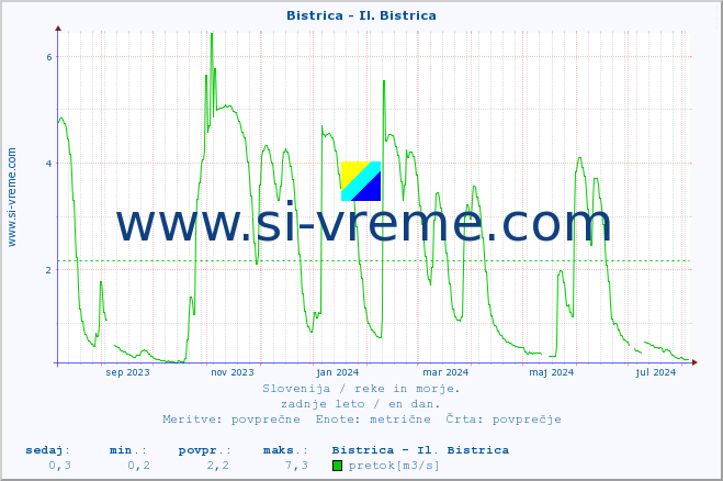 POVPREČJE :: Bistrica - Il. Bistrica :: temperatura | pretok | višina :: zadnje leto / en dan.