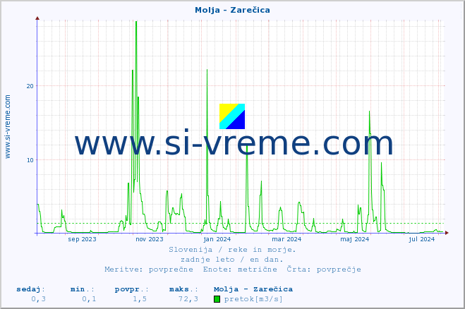 POVPREČJE :: Molja - Zarečica :: temperatura | pretok | višina :: zadnje leto / en dan.