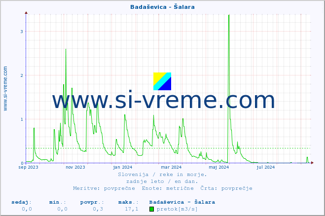 POVPREČJE :: Badaševica - Šalara :: temperatura | pretok | višina :: zadnje leto / en dan.