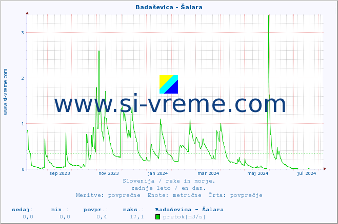 POVPREČJE :: Badaševica - Šalara :: temperatura | pretok | višina :: zadnje leto / en dan.