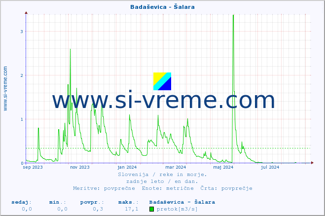 POVPREČJE :: Badaševica - Šalara :: temperatura | pretok | višina :: zadnje leto / en dan.