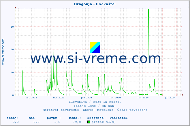 POVPREČJE :: Dragonja - Podkaštel :: temperatura | pretok | višina :: zadnje leto / en dan.