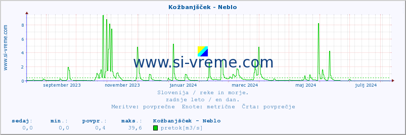 POVPREČJE :: Kožbanjšček - Neblo :: temperatura | pretok | višina :: zadnje leto / en dan.