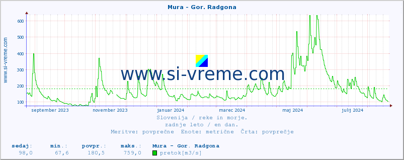 POVPREČJE :: Mura - Gor. Radgona :: temperatura | pretok | višina :: zadnje leto / en dan.