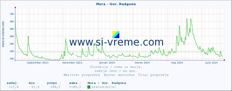 POVPREČJE :: Mura - Gor. Radgona :: temperatura | pretok | višina :: zadnje leto / en dan.