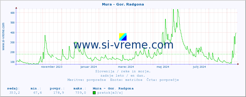 POVPREČJE :: Mura - Gor. Radgona :: temperatura | pretok | višina :: zadnje leto / en dan.