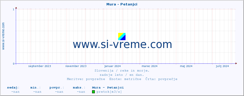 POVPREČJE :: Mura - Petanjci :: temperatura | pretok | višina :: zadnje leto / en dan.