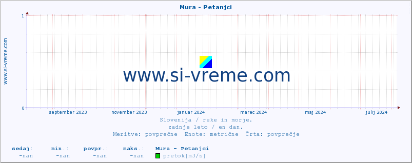 POVPREČJE :: Mura - Petanjci :: temperatura | pretok | višina :: zadnje leto / en dan.