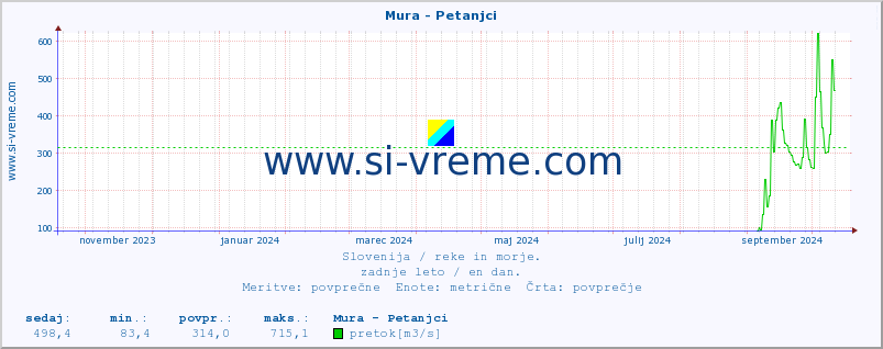 POVPREČJE :: Mura - Petanjci :: temperatura | pretok | višina :: zadnje leto / en dan.