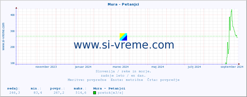 POVPREČJE :: Mura - Petanjci :: temperatura | pretok | višina :: zadnje leto / en dan.