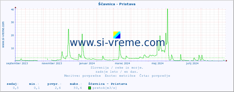 POVPREČJE :: Ščavnica - Pristava :: temperatura | pretok | višina :: zadnje leto / en dan.