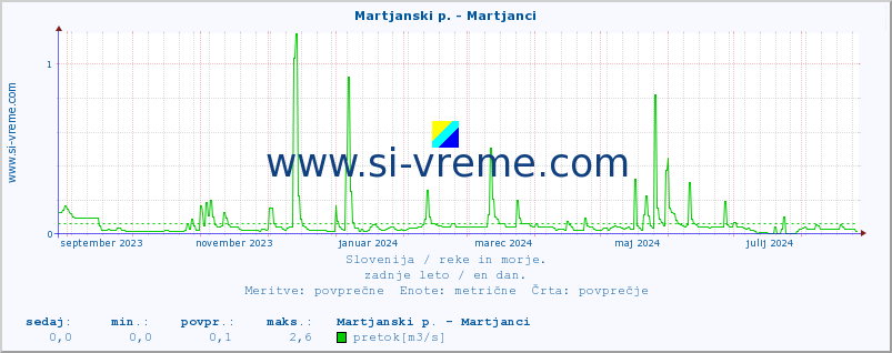 POVPREČJE :: Martjanski p. - Martjanci :: temperatura | pretok | višina :: zadnje leto / en dan.