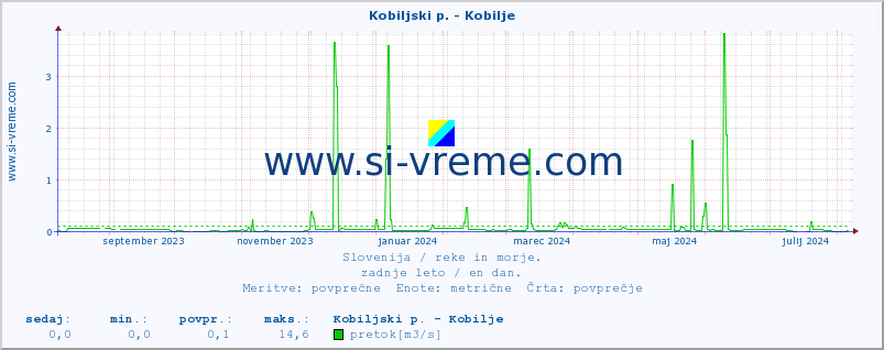 POVPREČJE :: Kobiljski p. - Kobilje :: temperatura | pretok | višina :: zadnje leto / en dan.