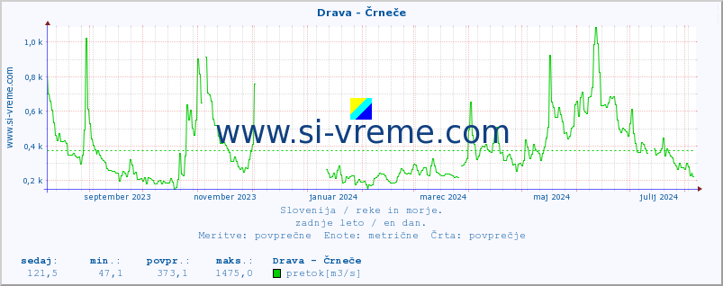 POVPREČJE :: Drava - Črneče :: temperatura | pretok | višina :: zadnje leto / en dan.