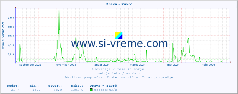 POVPREČJE :: Drava - Zavrč :: temperatura | pretok | višina :: zadnje leto / en dan.