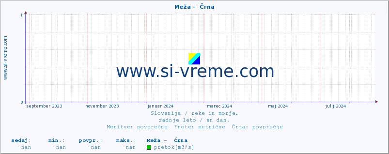 POVPREČJE :: Meža -  Črna :: temperatura | pretok | višina :: zadnje leto / en dan.