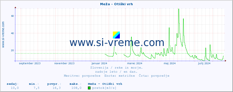 POVPREČJE :: Meža - Otiški vrh :: temperatura | pretok | višina :: zadnje leto / en dan.