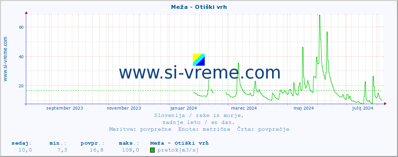 POVPREČJE :: Meža - Otiški vrh :: temperatura | pretok | višina :: zadnje leto / en dan.