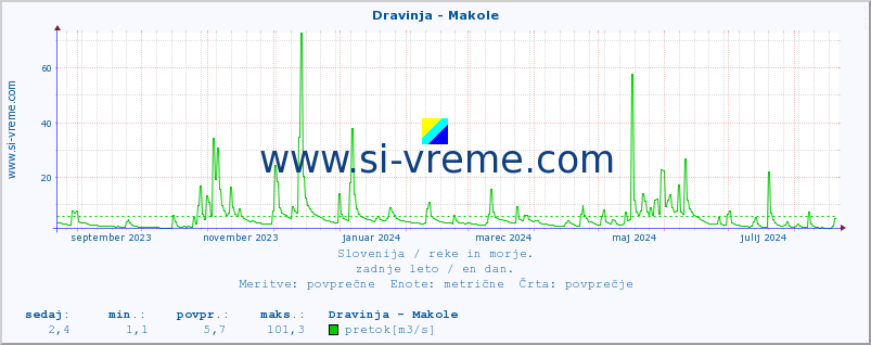 POVPREČJE :: Dravinja - Makole :: temperatura | pretok | višina :: zadnje leto / en dan.