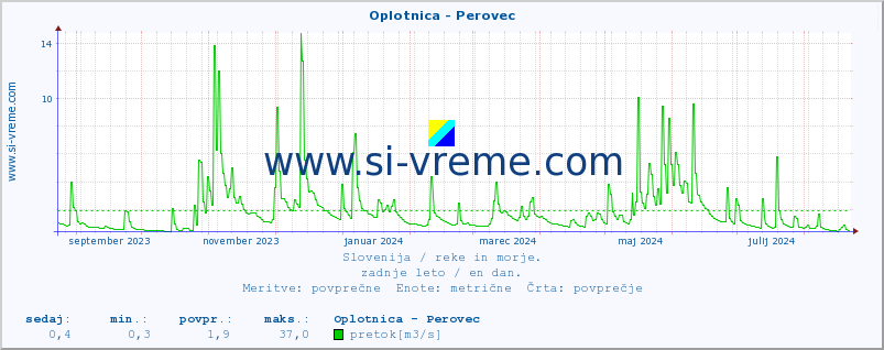 POVPREČJE :: Oplotnica - Perovec :: temperatura | pretok | višina :: zadnje leto / en dan.