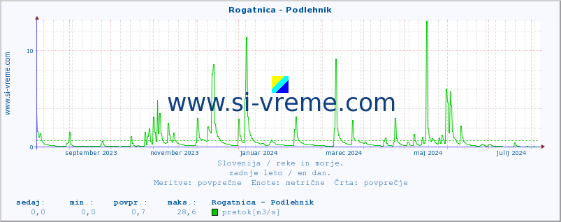 POVPREČJE :: Rogatnica - Podlehnik :: temperatura | pretok | višina :: zadnje leto / en dan.