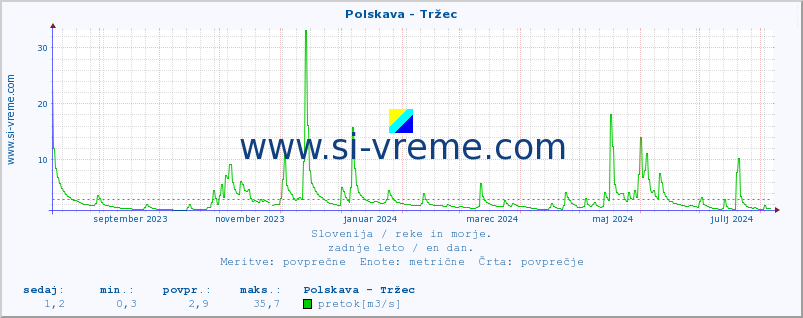 POVPREČJE :: Polskava - Tržec :: temperatura | pretok | višina :: zadnje leto / en dan.