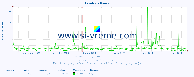 POVPREČJE :: Pesnica - Ranca :: temperatura | pretok | višina :: zadnje leto / en dan.