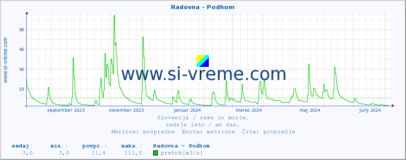 POVPREČJE :: Radovna - Podhom :: temperatura | pretok | višina :: zadnje leto / en dan.