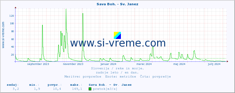 POVPREČJE :: Sava Boh. - Sv. Janez :: temperatura | pretok | višina :: zadnje leto / en dan.