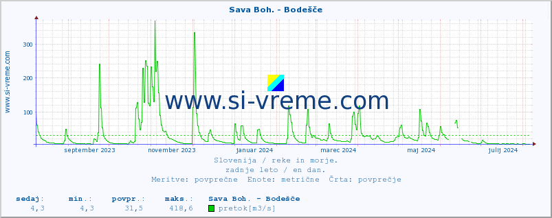 POVPREČJE :: Sava Boh. - Bodešče :: temperatura | pretok | višina :: zadnje leto / en dan.