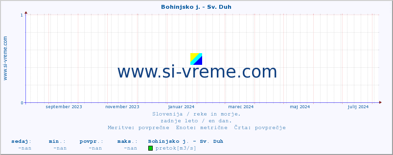 POVPREČJE :: Bohinjsko j. - Sv. Duh :: temperatura | pretok | višina :: zadnje leto / en dan.