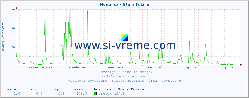 POVPREČJE :: Mostnica - Stara Fužina :: temperatura | pretok | višina :: zadnje leto / en dan.