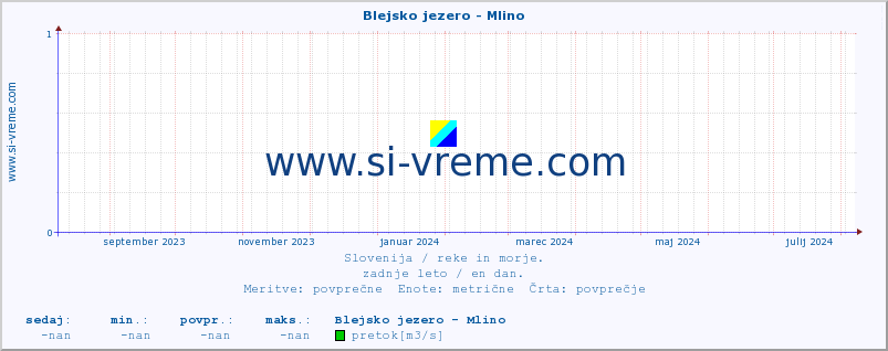 POVPREČJE :: Blejsko jezero - Mlino :: temperatura | pretok | višina :: zadnje leto / en dan.