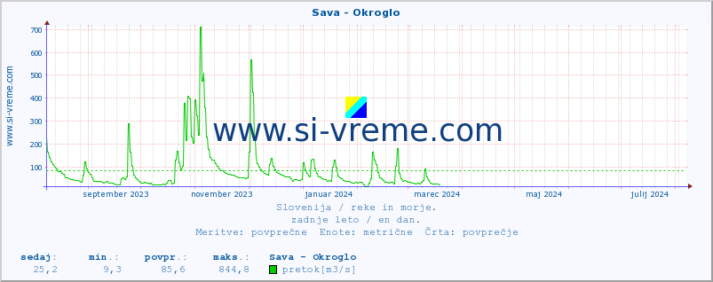 POVPREČJE :: Sava - Okroglo :: temperatura | pretok | višina :: zadnje leto / en dan.