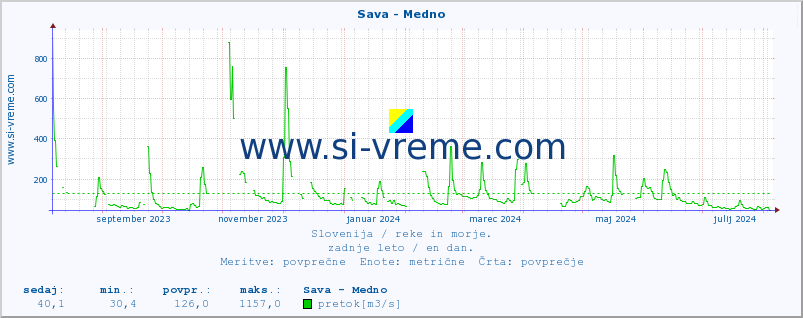 POVPREČJE :: Sava - Medno :: temperatura | pretok | višina :: zadnje leto / en dan.