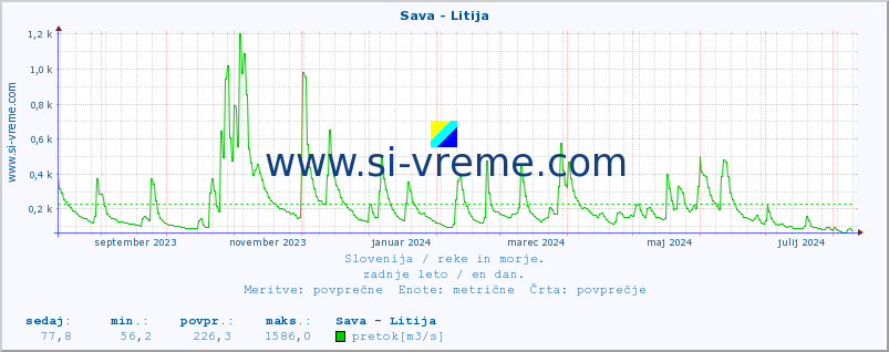 POVPREČJE :: Sava - Litija :: temperatura | pretok | višina :: zadnje leto / en dan.