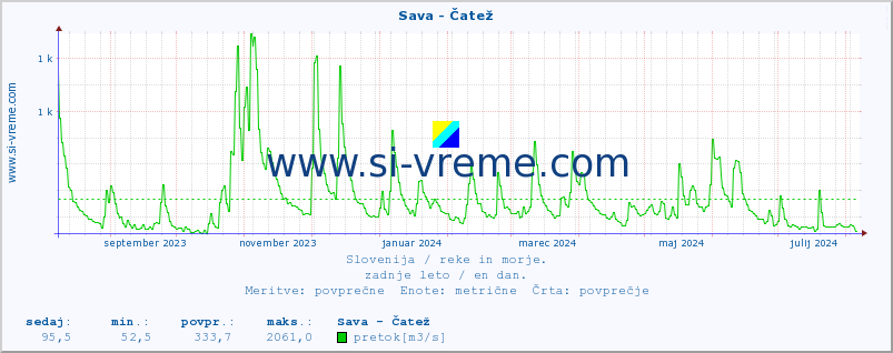 POVPREČJE :: Sava - Čatež :: temperatura | pretok | višina :: zadnje leto / en dan.