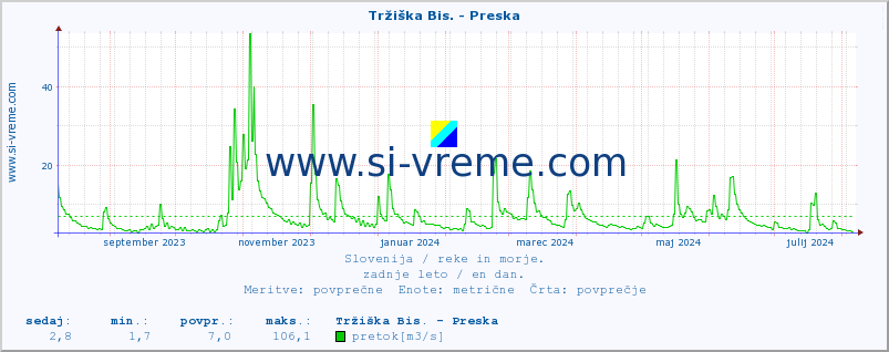 POVPREČJE :: Tržiška Bis. - Preska :: temperatura | pretok | višina :: zadnje leto / en dan.