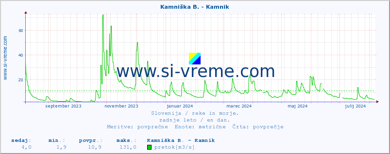 POVPREČJE :: Kamniška B. - Kamnik :: temperatura | pretok | višina :: zadnje leto / en dan.